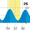 Damariscotta tide chart for Tuesday, November 26, 2024