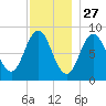 Damariscotta tide chart for Wednesday, November 27, 2024