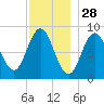 Damariscotta tide chart for Thursday, November 28, 2024