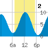 Damariscotta tide chart for Saturday, November 2, 2024