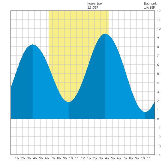 Damariscotta tide chart for Friday, November 8, 2024