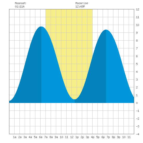 Damariscotta tide chart for Tuesday, December 10, 2024