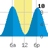 Damariscotta tide chart for Tuesday, December 10, 2024