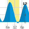 Damariscotta tide chart for Thursday, December 12, 2024