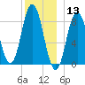 Damariscotta tide chart for Friday, December 13, 2024