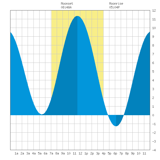 Damariscotta tide chart for Monday, December 16, 2024