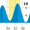 Damariscotta tide chart for Thursday, December 19, 2024