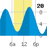 Damariscotta tide chart for Friday, December 20, 2024