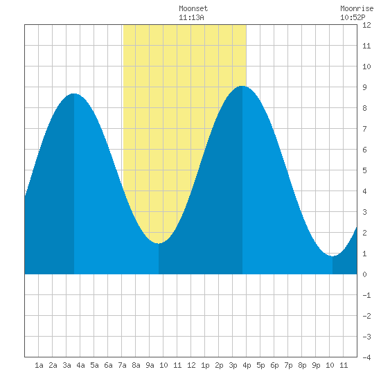 Damariscotta tide chart for Saturday, December 21, 2024