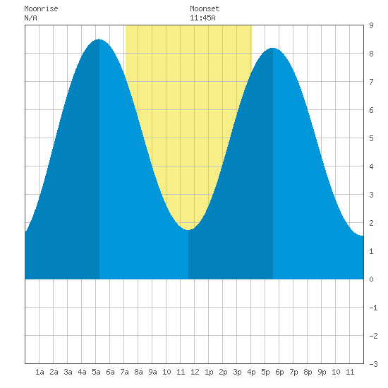 Damariscotta tide chart for Monday, December 23, 2024