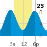 Damariscotta tide chart for Monday, December 23, 2024
