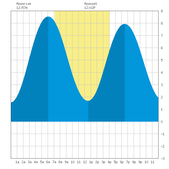 Damariscotta tide chart for Tuesday, December 24, 2024