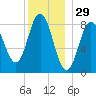 Damariscotta tide chart for Sunday, December 29, 2024