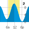 Damariscotta tide chart for Monday, December 2, 2024