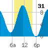 Damariscotta tide chart for Tuesday, December 31, 2024