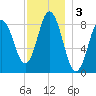 Damariscotta tide chart for Tuesday, December 3, 2024