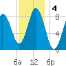 Damariscotta tide chart for Wednesday, December 4, 2024