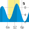 Damariscotta tide chart for Thursday, December 5, 2024
