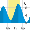 Damariscotta tide chart for Friday, December 6, 2024
