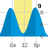 Damariscotta tide chart for Monday, December 9, 2024