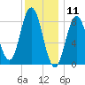 Damariscotta tide chart for Saturday, January 11, 2025