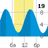 Damariscotta tide chart for Sunday, January 19, 2025