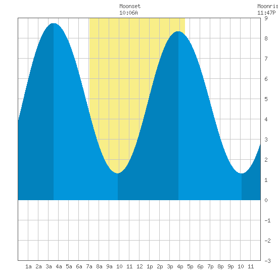 Damariscotta tide chart for Monday, January 20, 2025