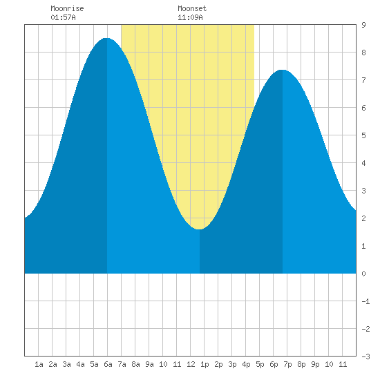 Damariscotta tide chart for Thursday, January 23, 2025