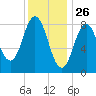 Damariscotta tide chart for Sunday, January 26, 2025