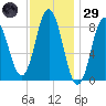 Damariscotta tide chart for Wednesday, January 29, 2025
