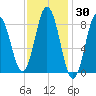 Damariscotta tide chart for Thursday, January 30, 2025