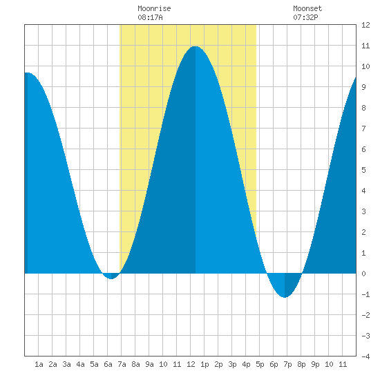 Damariscotta tide chart for Friday, January 31, 2025