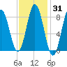 Damariscotta tide chart for Friday, January 31, 2025