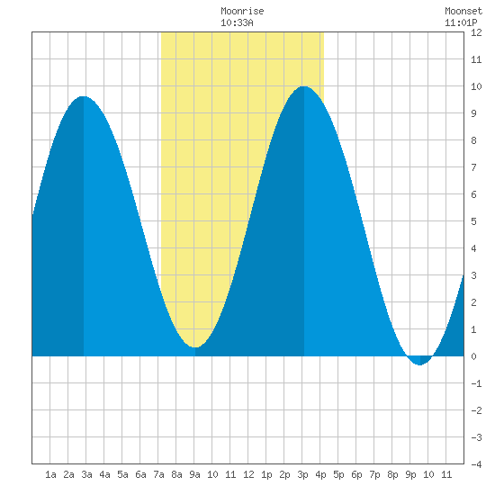 Damariscotta tide chart for Sunday, January 5, 2025