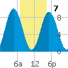 Damariscotta tide chart for Tuesday, January 7, 2025