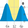 Damariscotta tide chart for Wednesday, January 8, 2025