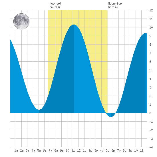 Damariscotta tide chart for Wednesday, February 12, 2025