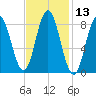 Damariscotta tide chart for Thursday, February 13, 2025