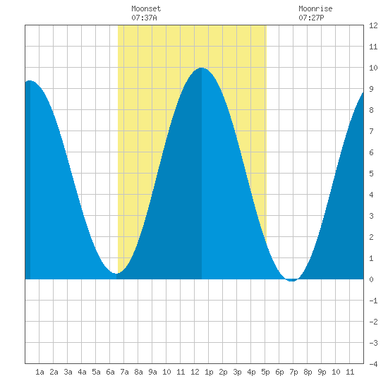 Damariscotta tide chart for Friday, February 14, 2025