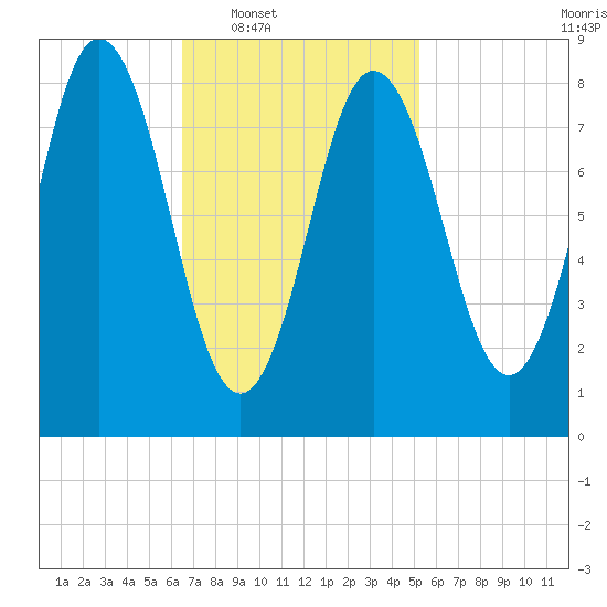 Damariscotta tide chart for Tuesday, February 18, 2025