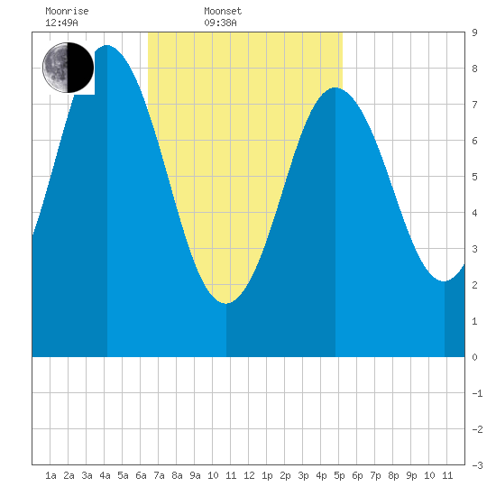 Damariscotta tide chart for Thursday, February 20, 2025