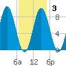 Damariscotta tide chart for Monday, February 3, 2025