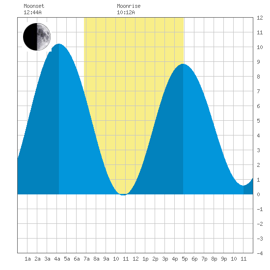 Damariscotta tide chart for Wednesday, February 5, 2025