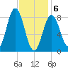 Damariscotta tide chart for Thursday, February 6, 2025