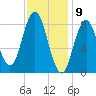 Damariscotta tide chart for Sunday, February 9, 2025