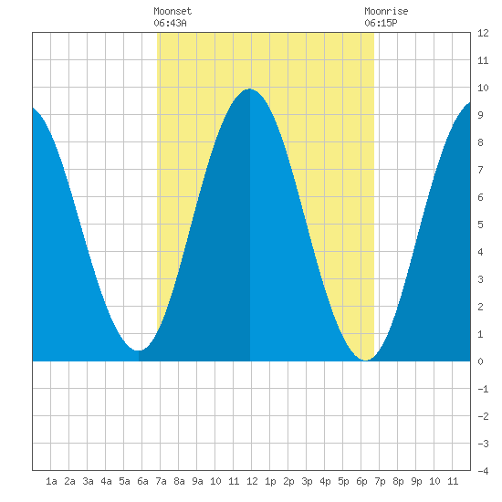 Damariscotta tide chart for Thursday, March 13, 2025