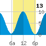Damariscotta tide chart for Thursday, March 13, 2025