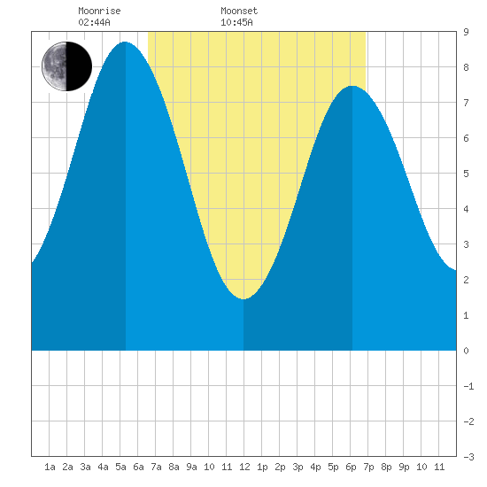Damariscotta tide chart for Saturday, March 22, 2025