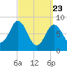 Damariscotta tide chart for Sunday, March 23, 2025