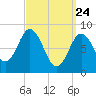 Damariscotta tide chart for Monday, March 24, 2025